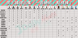 【男士保健品圖鑑】超齊功效大比拼!